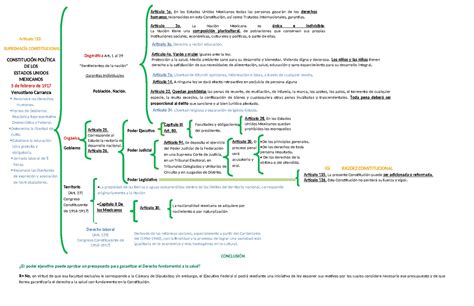 Cuadro Sinoptico De La Estructura De La Constitucion Politica Mexicana