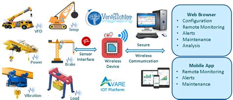 Remote Crane Monitoring Solution Crane Preventive Maintenance IOT