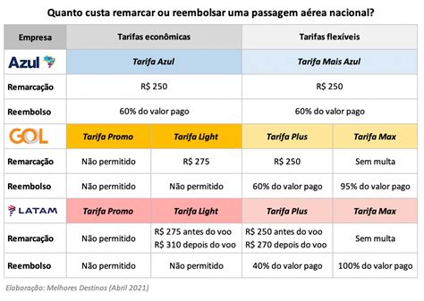 Dicas E Informa Es Para Remarcar Ou Cancelar Uma Passagem A Rea