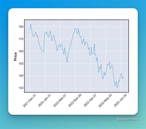 Let S Face It Creating Beautiful Charts For Financial Data In Python