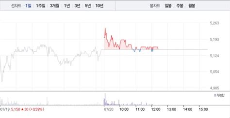 휴림로봇·유진로봇 Ai관련주 모두 상승 흐름특히 휴림로봇 2 상승