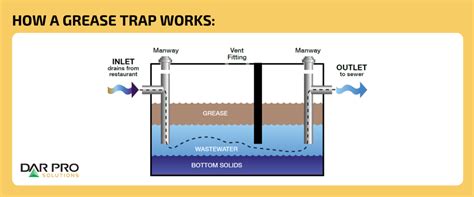 How Grease Trap Works Atelier Yuwa Ciao Jp