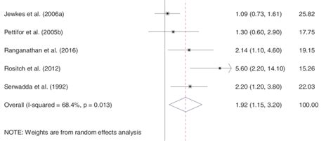 Association Between Transactional Sex And Hiv In Women Download