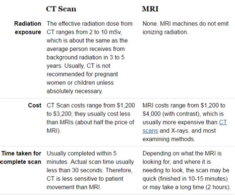 CT Scan vs. MRI | Faculty of Medicine