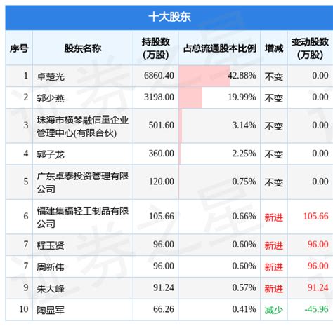 12月29日久量股份发布公告，其股东减持160万股变动数据内容