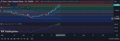 Fxwirepro Eur Nzd Uptrend Appears Fatigued But Continues To Hold