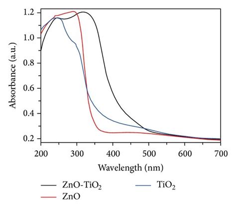 A Uv Vis Diffuse Reflectance Spectra Of Nanofibers A Tio2 Zno 1 Download Scientific