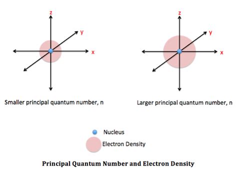 Principal Quantum Number Definition Representation Examples