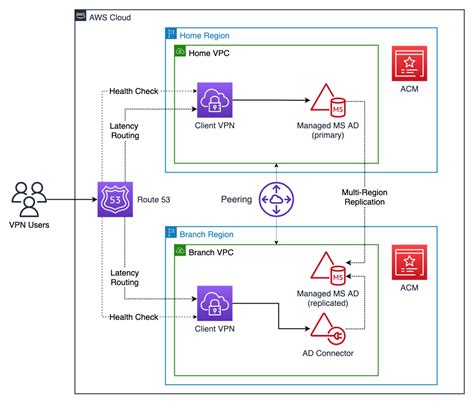 Building Multi Region Aws Client Vpn With Microsoft Active Directory