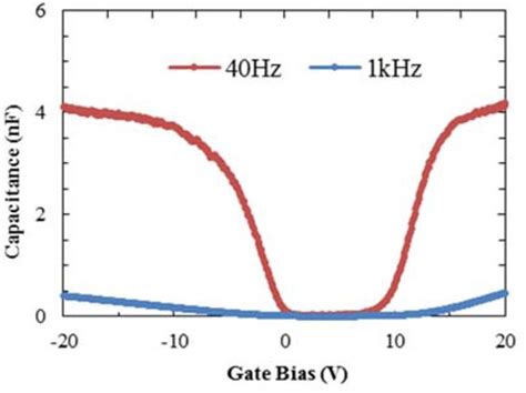 C V Characteristics Of Mos Capacitor Structure For Two Different