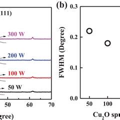 a–d) Top view SEM and AFM images of deposited Cu2O thin films at ...