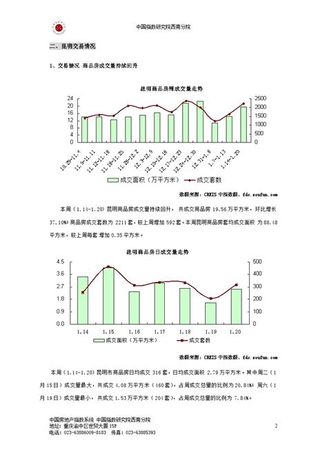 中国房地产指数系统数据信息周报 昆明地区 2013年1月14日 2013年1月20日 Doc 工程项目管理资料 土木在线