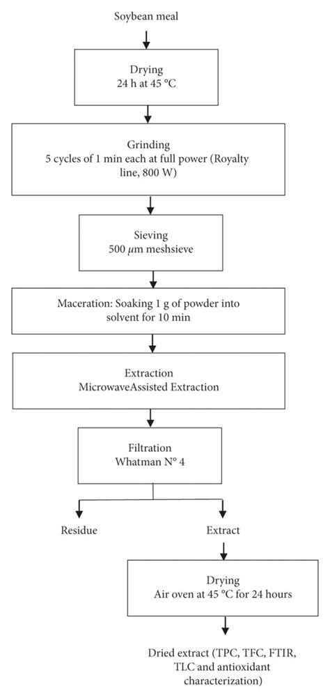 Valorization Of Glycine Max Soybean Seed Waste Optimization Of The