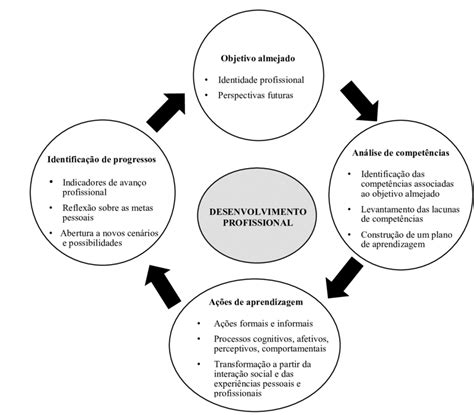 Modelo De Desenvolvimento Profissional Construído Após Análise De
