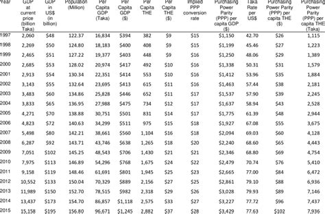 Ppp Adjusted Per Capita Gdp The Download Table