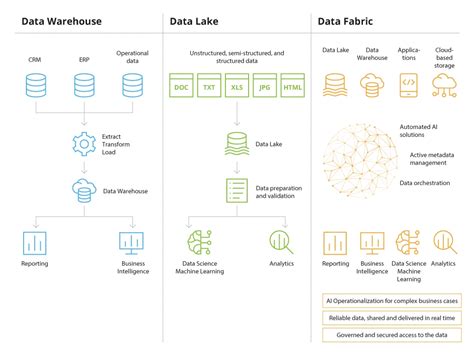 Phân biệt Database Data Warehouse Data Mart Data Lake Data