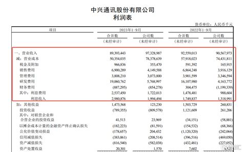 中兴通讯业绩出炉！前三季度净利同比增15，三个层次发力、两大方向探索 格隆汇