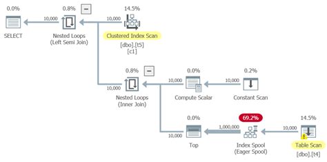 sql server 2012 - Forcing an index spool - Database Administrators Stack Exchange