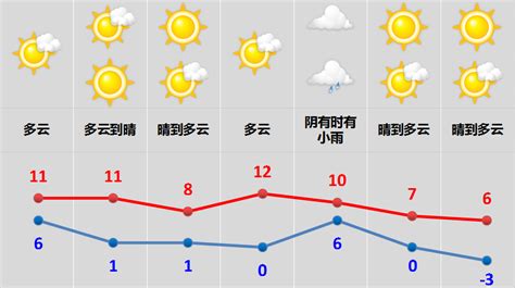 未来一周多晴少雨 周末气温明显下降