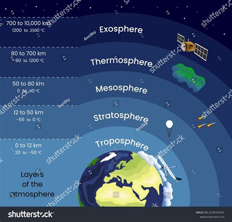 Atmosphere Layers