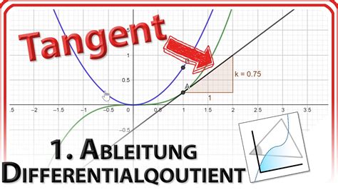 Tangente An Eine Funktion Erste Ableitung Differentialqoutient In