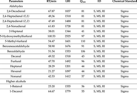 Identification And Quantification Parameters For Gc Ms Analysis