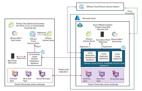 Implementación de la disponibilidad del director de nube de VMware en