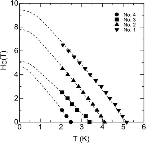 Upper Critical Magnetic Field Hc2 As A Function Of The Temperature For Download Scientific