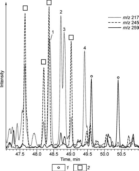 The Mz 217 Mass Chromatograms Of Steranes 1 5α 14α 17α Ethyl Download Scientific Diagram