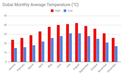 Best Time To Visit Dubai Weather Climate Tourist Season Flamingo