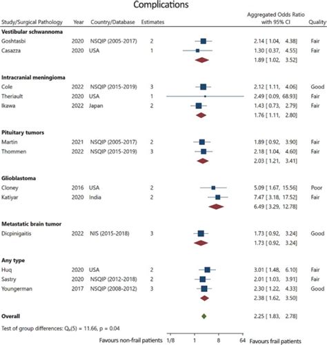 Assessment Of The Impact Of Frailty On Adverse Surgical Outcomes In