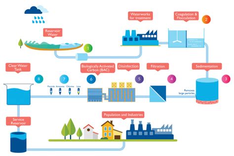 Water Resources