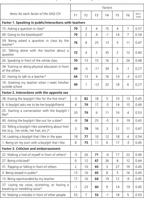 Table 4 From A New Self Report Assessment Measure Of Social Phobia