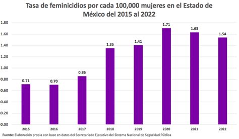 Tasa De Feminicidios En Edomex Subi En Gobierno De Del Mazo