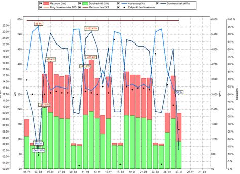 Energiemanagement Spitzenausgleich Spart Geld