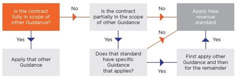 Revenue Recognition Asc 606 And Ifrs 15 Revgurus