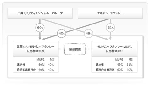 三菱ufjモルガン・スタンレー証券 100人体制でmandaアドバイザリー業務を推進、モルガン・スタンレーのグローバル拠点と緊密に連携 Web