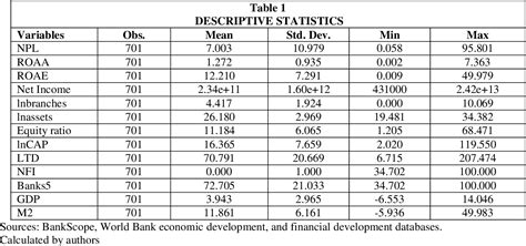 Table 1 From Does Financial Inclusion Influence The Banks Risk And