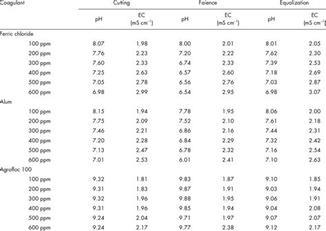 Ph And Electrical Conductivity Ec Values Of Treated Mp Wastewater