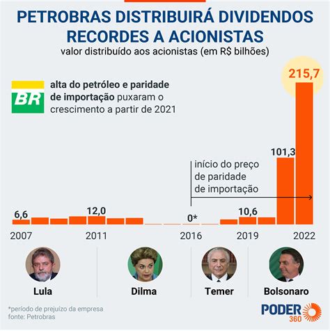 Petrobras é a 3ª maior pagadora de dividendos do mundo no 3º trimestre