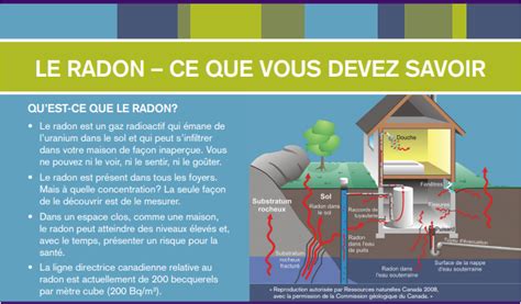 Le Radon Ce Que Vous Devez Savoir Canada Ca