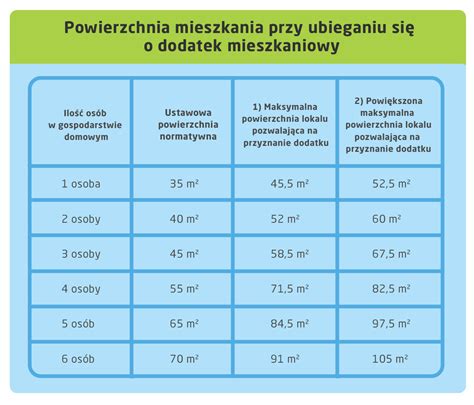 Dop Aty Do Czynszu I Dodatek Mieszkaniowy Kryteria