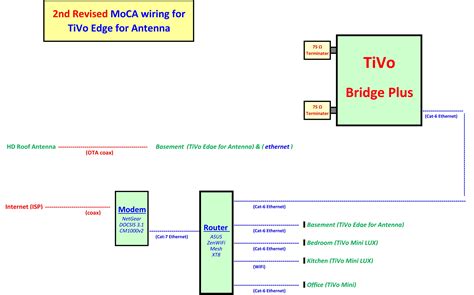 Moca Set Up For Edge For Antenna 2021 Tivo Community Forum