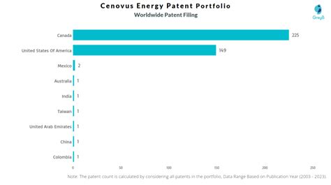 Cenovus Energy Patents - Key Insights and Stats - Insights;Gate