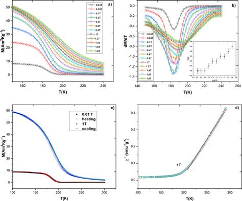 A Variation Of Magnetization M As Function Of Temperature T For