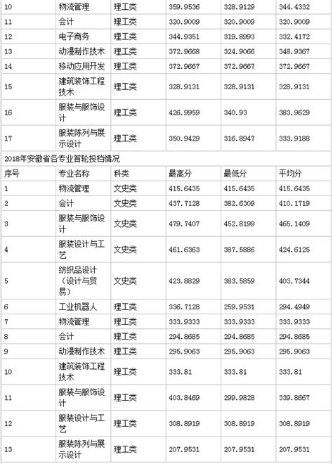 浙江纺织服装职业技术学院地址在哪分数线多少？专业有哪些？宿舍