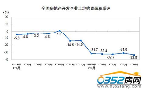 2015年1 6月份全国房地产市场开发和销售情况 0352房网