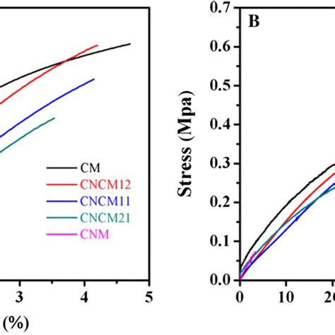 Stress σ Strain ε Curves Of The Composite Membranes At Dry A And