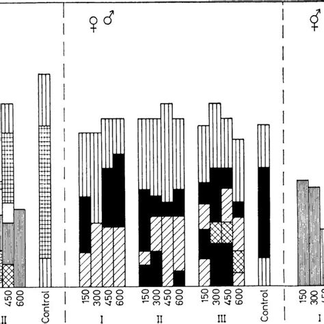 T He Effect Of 4 Concentrations Of Ethrel Applied At 3 Stages Of Download Scientific Diagram