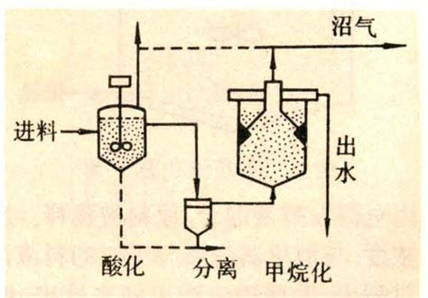 沼气发酵工艺 智汇三农